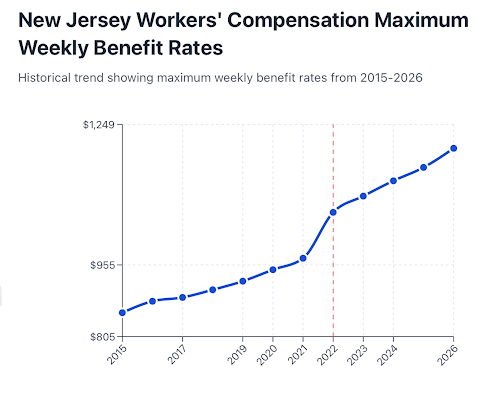 NJ Workers' Compensation Rates 2026